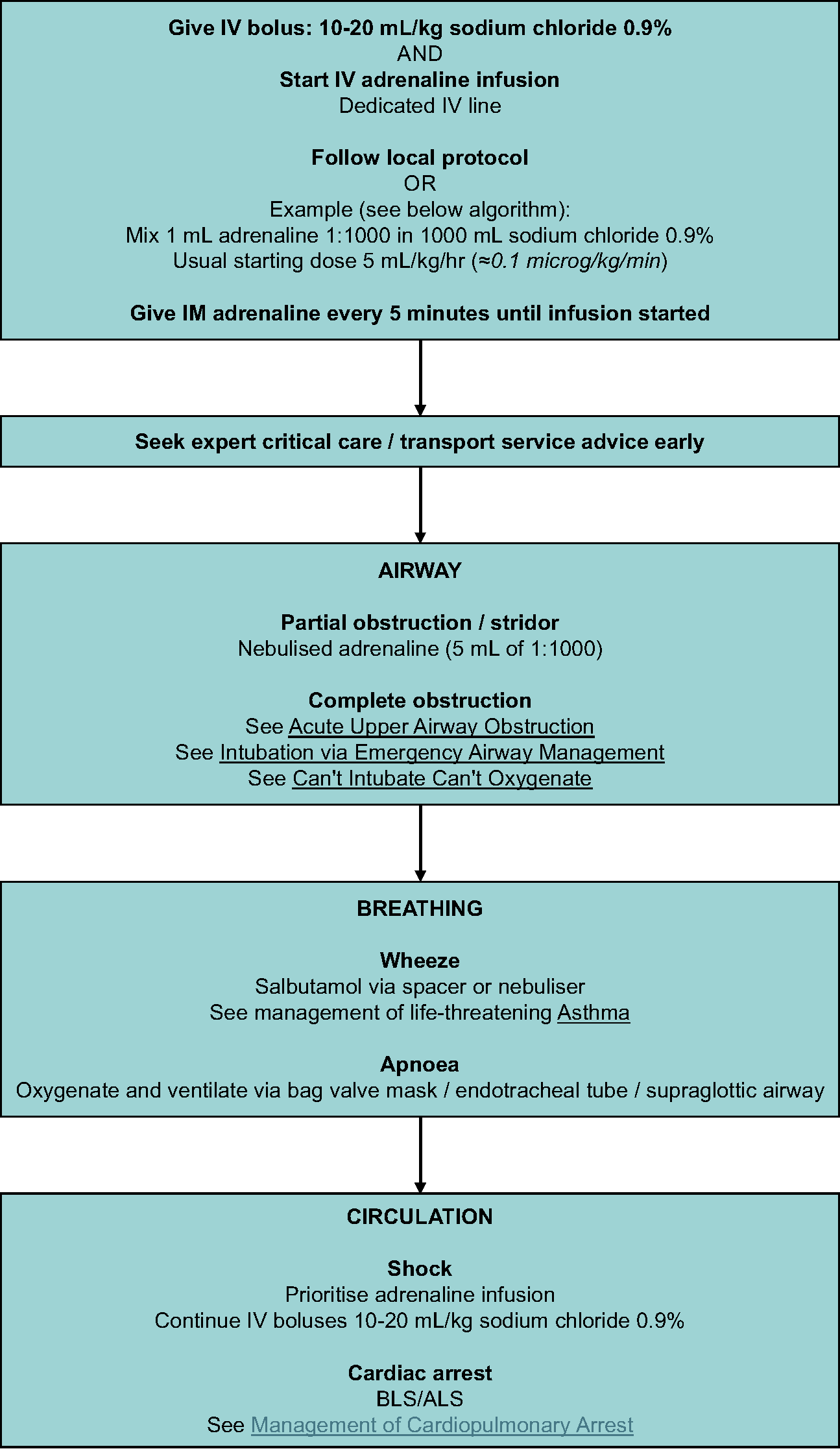 Refractory anaphylaxis management flowchart